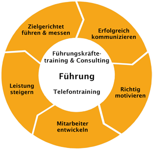 Führung